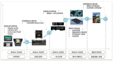 智能座艙系統(tǒng)的創(chuàng)新架構(gòu)設(shè)計(jì) 融合前沿智能化技術(shù)的未來之路